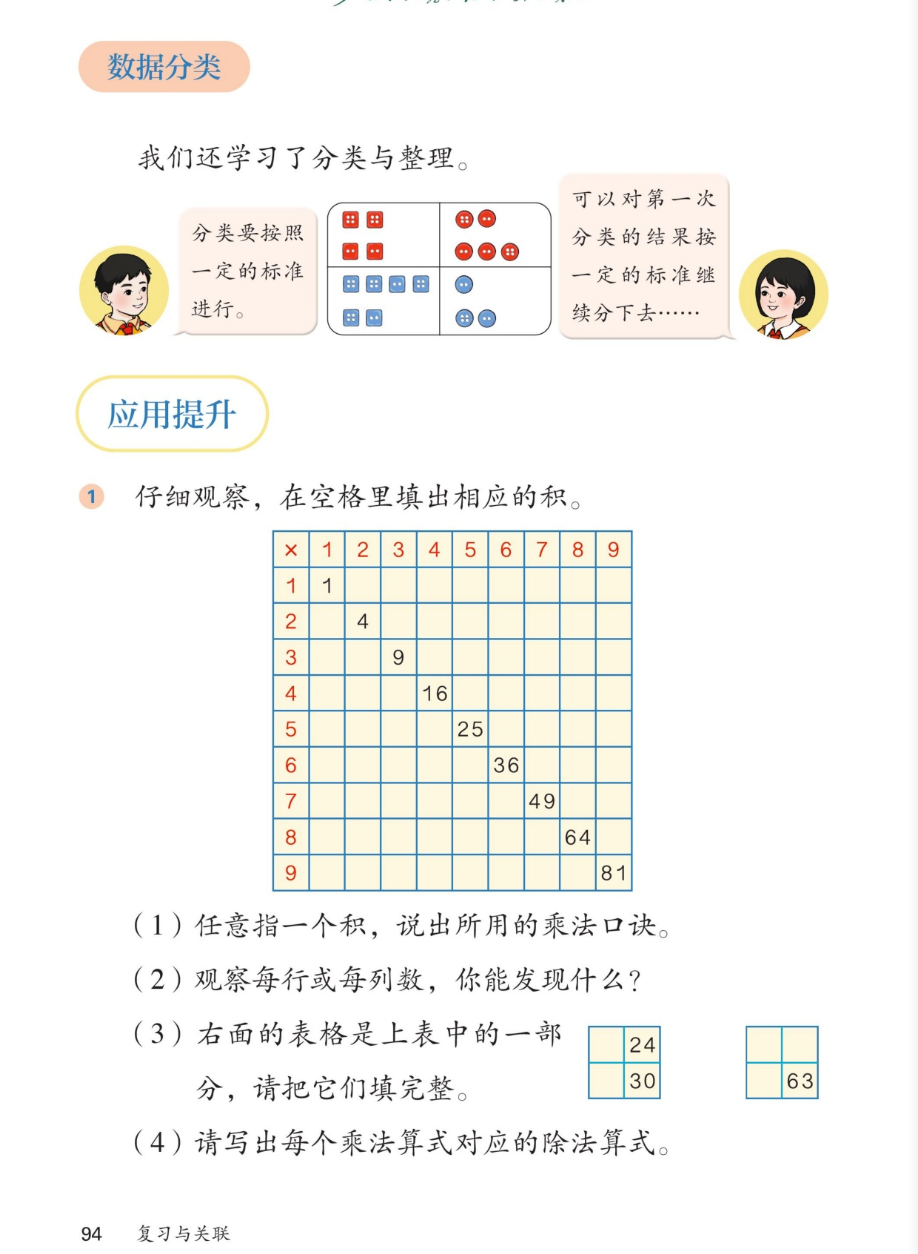 课本第94页，数据分类。我们还学习了分类与整理。男孩说：分类要按照一定的标准进行。图中有红圆点、红方块、蓝方块、蓝圆点分成四格。女孩说：可以对第一次分类的结果按一定的标准继续分下去……应用提升。第1题：仔细观察，在空格里填出相应的积。九九乘法表：第一行和第一列是1到9，对角线上依次是1、4、9、16、25、36、49、64、81，其余空格待填。（1）任意指一个积，说出所用的乘法口诀。（2）观察每行或每列数，你能发现什么？（3）右面的表格是上表中的一部分，请把它们填完整。第一个小表2列2行：右上是24、右下是30；第二个小表2列2行：右下是63。（4）请写出每个乘法算式对应的除法算式。