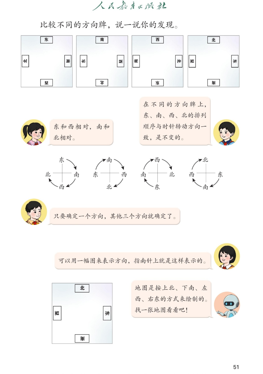 课本第51页：比较不同的方向牌，说一说你的发现。四张方向牌分别以东、南、西、北朝上。女孩说：东和西相对，南和北相对。男孩说：在不同的方向牌上，东、南、西、北的排列顺序与时针转动方向一致，是不变的。下面有四幅十字方向图。男孩又说：只要确定一个方向，其他三个方向就确定了。女孩说：可以用一幅图来表示方向，指南针上就是这样表示的。机器人说：地图是按上北、下南、左西、右东的方式来绘制的。找一张地图看看吧！