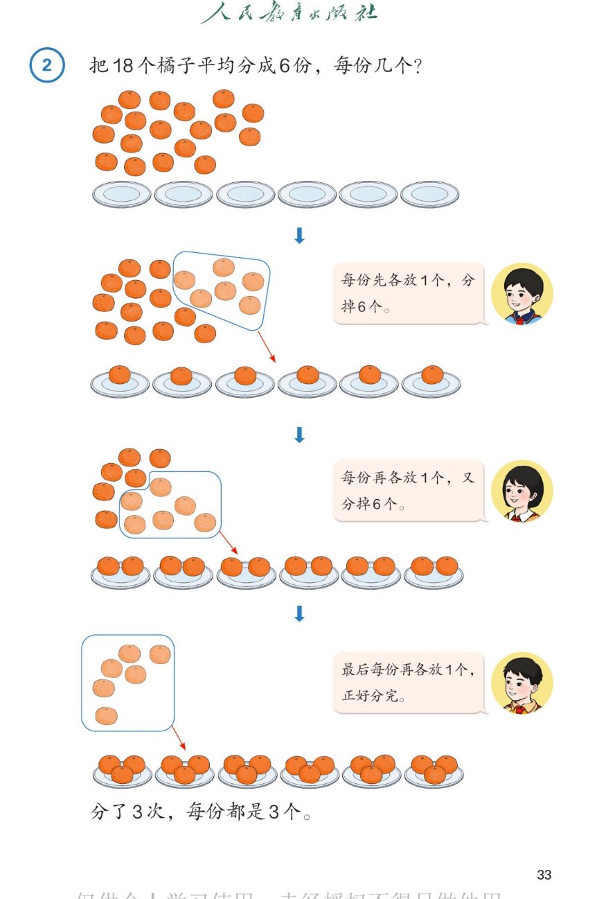 课本第33页例2：把18个橘子平均分成6份，每份几个？图中有一堆橘子和6个盘子。第一次分：每份先各放1个，分掉6个；第二次分：每份再各放1个，又分掉6个；第三次分：最后每份再各放1个，正好分完。分了3次，每份都是3个。