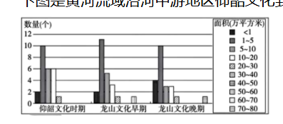 仰韶文化到龙山文化聚落遗址统计图