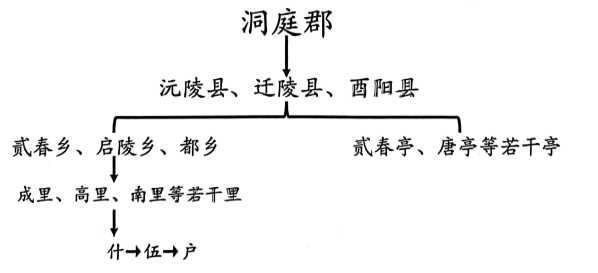 洞庭郡行政管理体系示意图