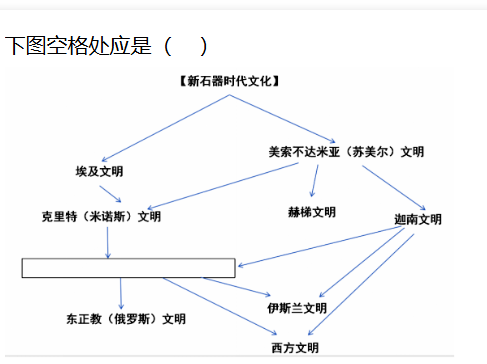 古代文明关系示意图