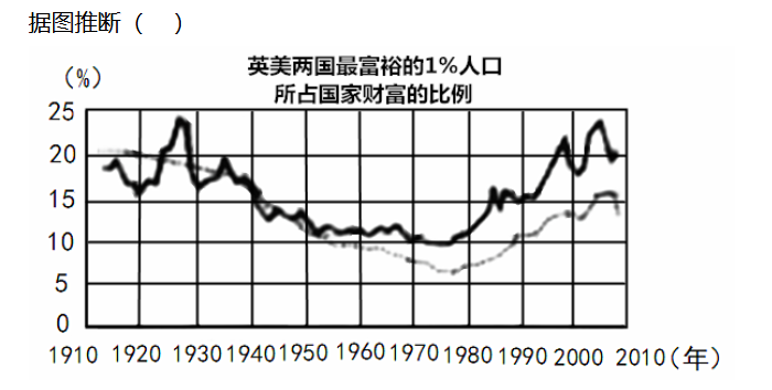 英美两国最富裕1%人口所占国家财富比例图